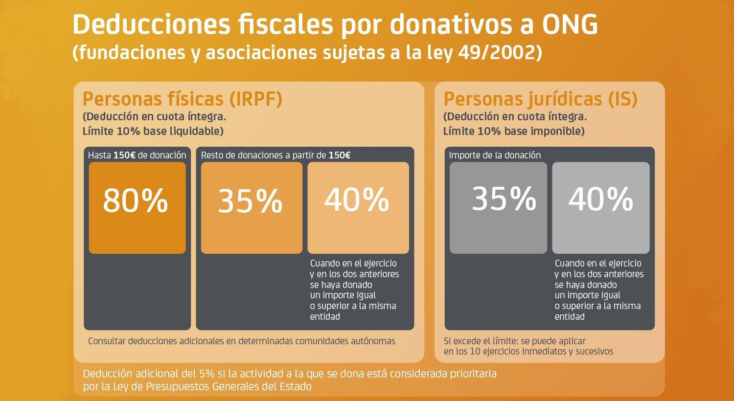 Incremento de las deducciones fiscales por donativos a ONG