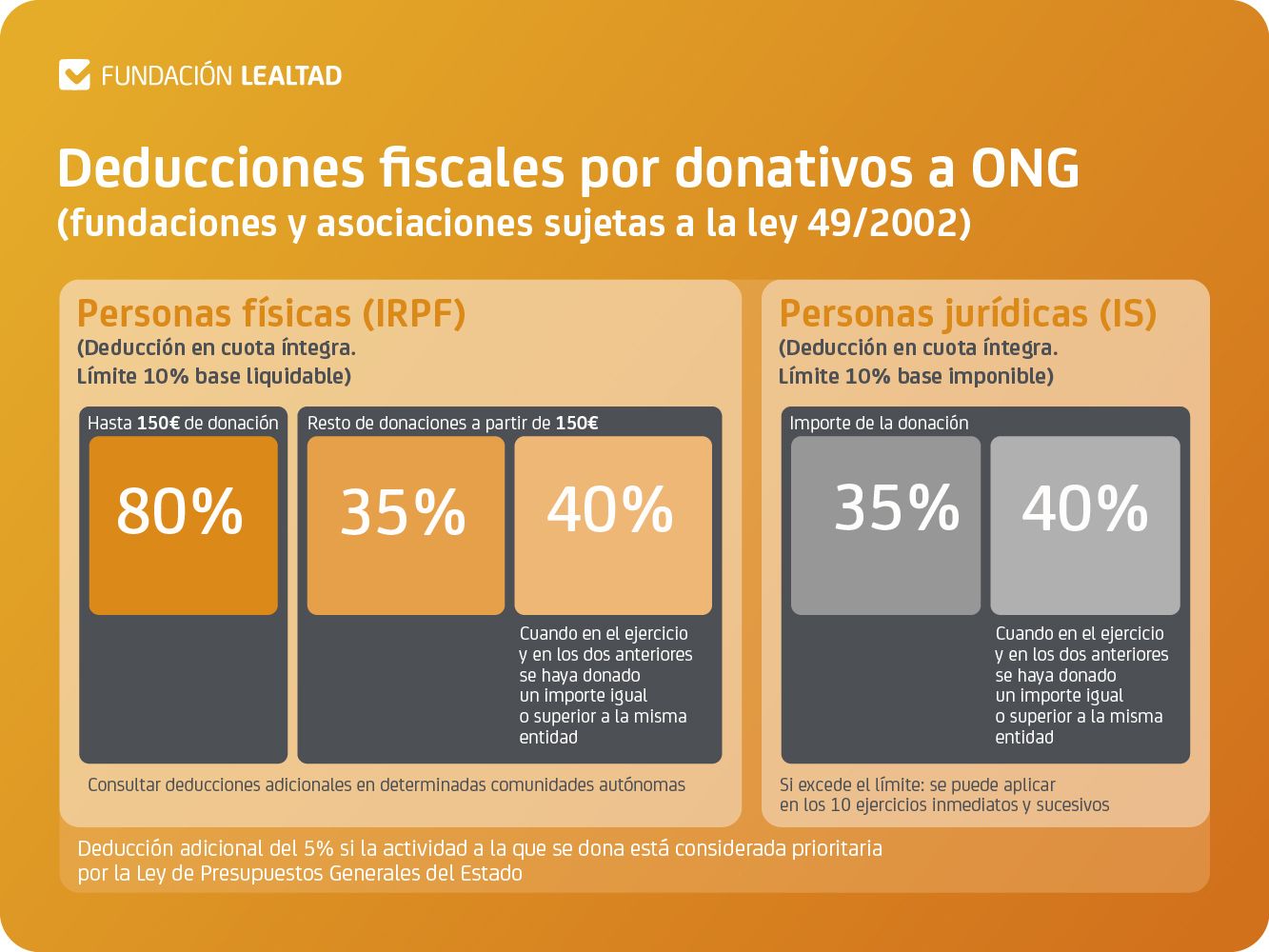 Incremento de las deducciones fiscales por donativos a ONG